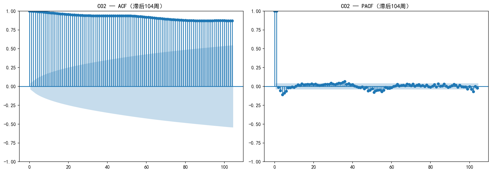 ch01_co2_acfpacf.png