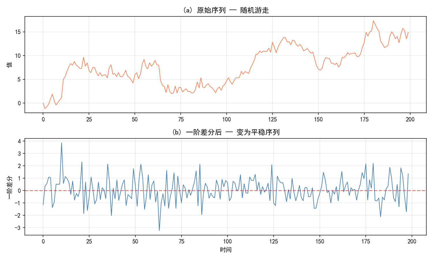 ch01_differencing.png