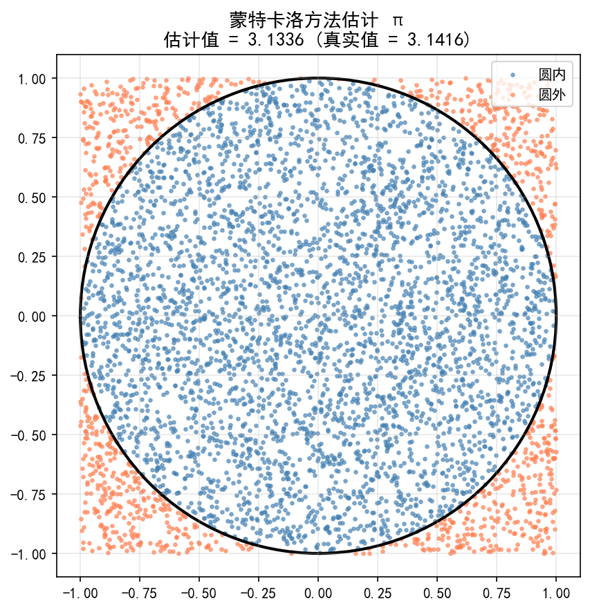 ch01_numpy_montecarlo.png