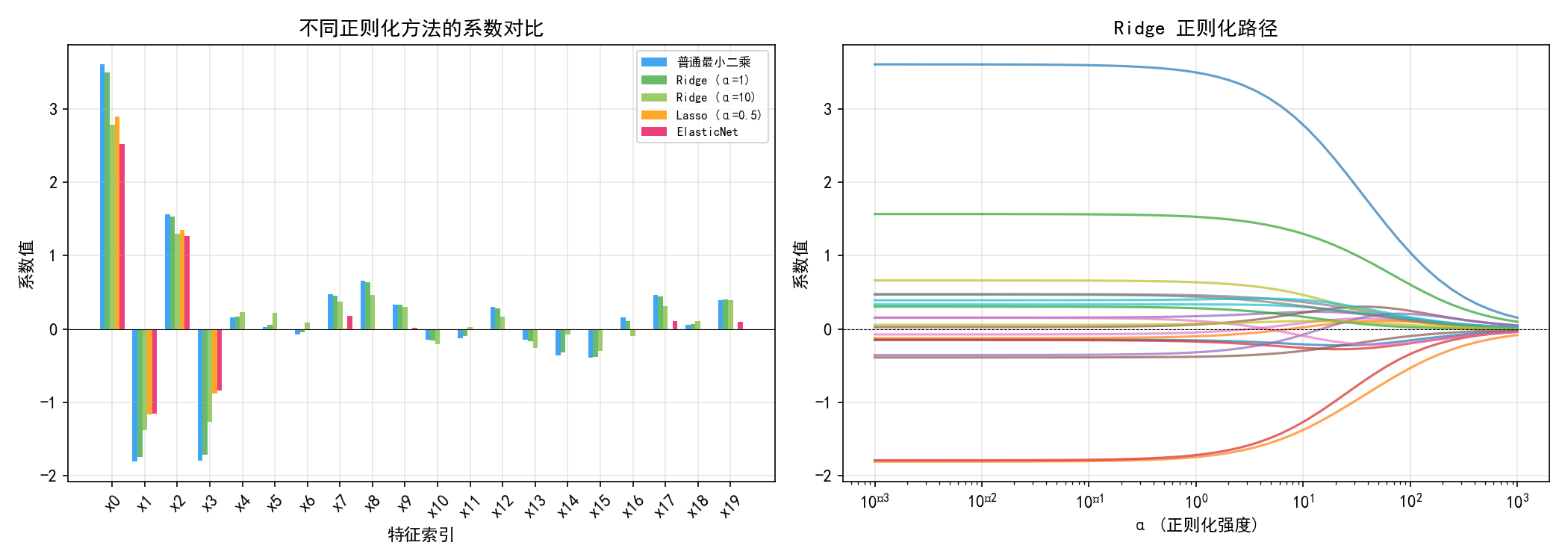 ch01_regularization.png