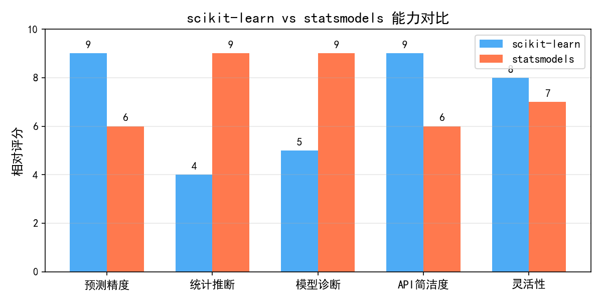 ch01_sklearn_vs_sm.png