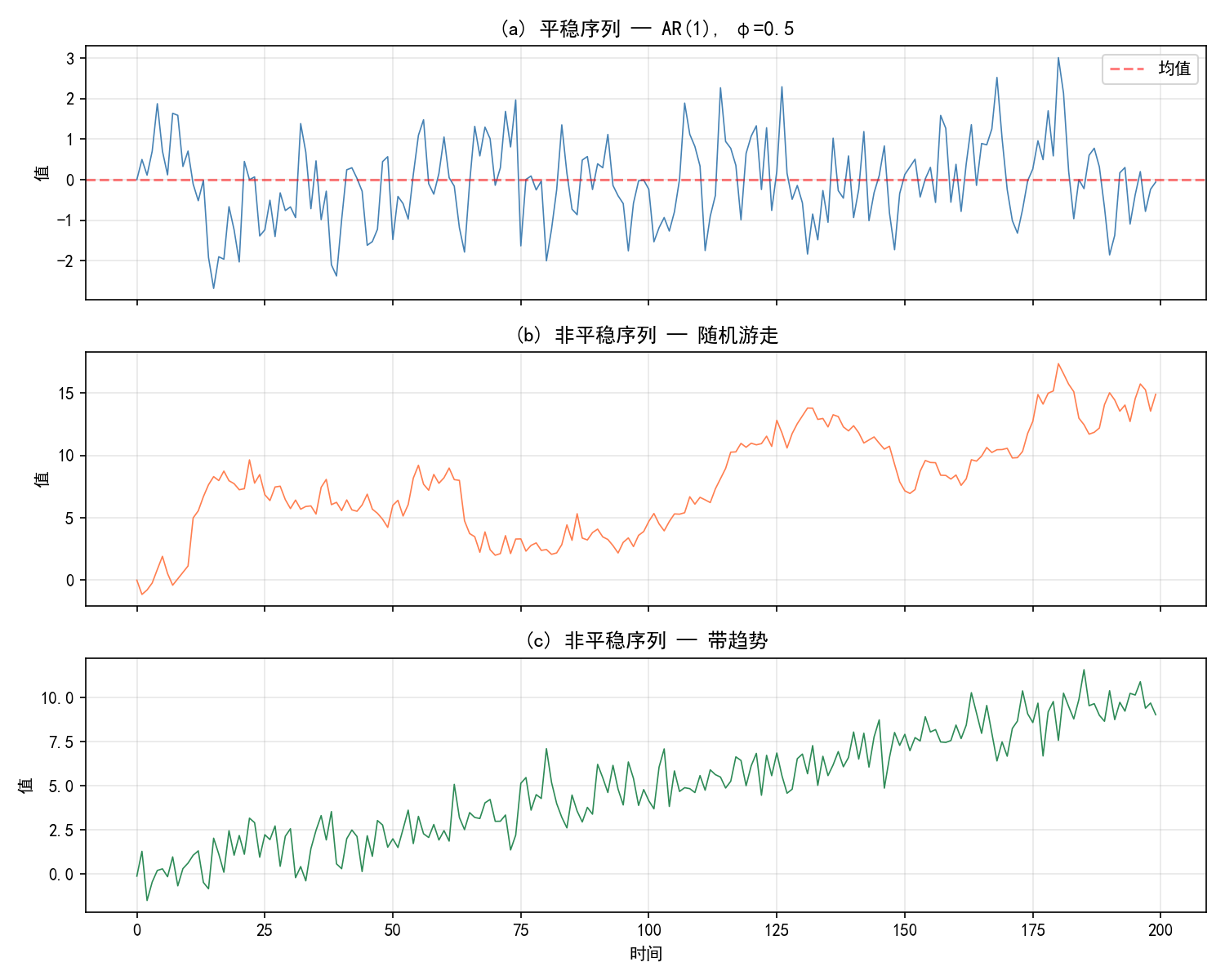 ch01_stationary_vs_nonstationary.png