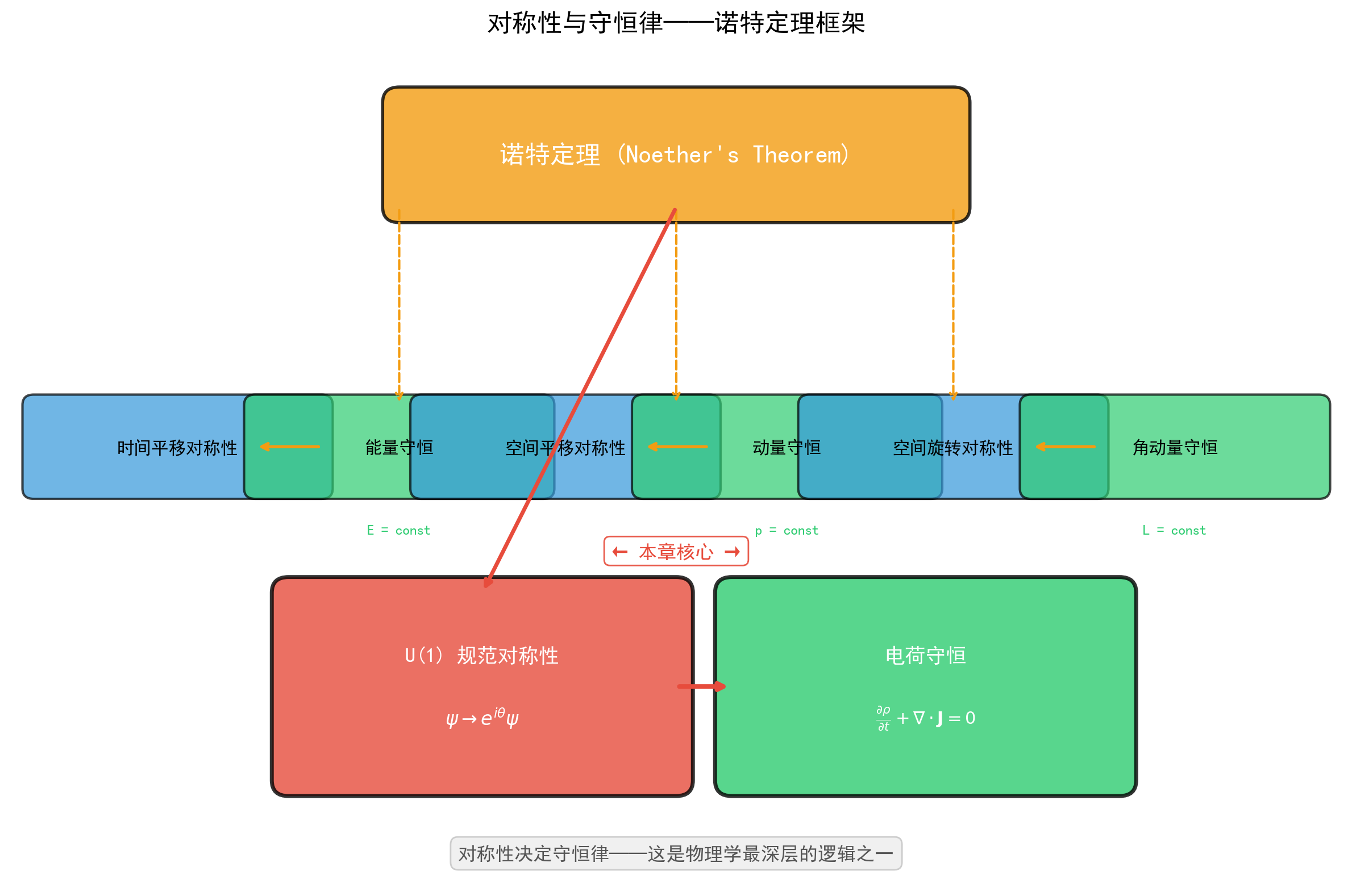 ch01_symmetry_conservation.png