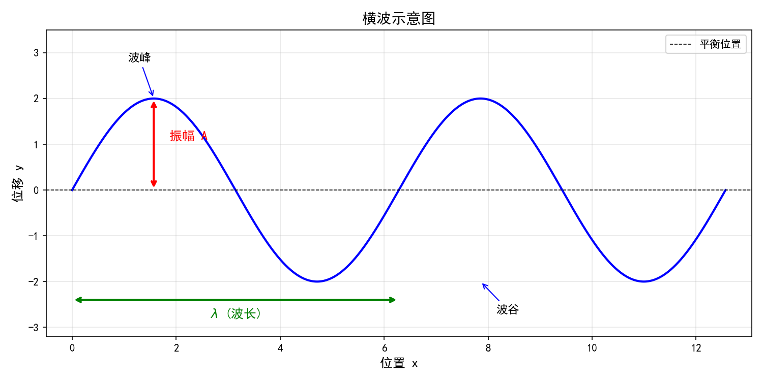 ch01_transverse_wave.png