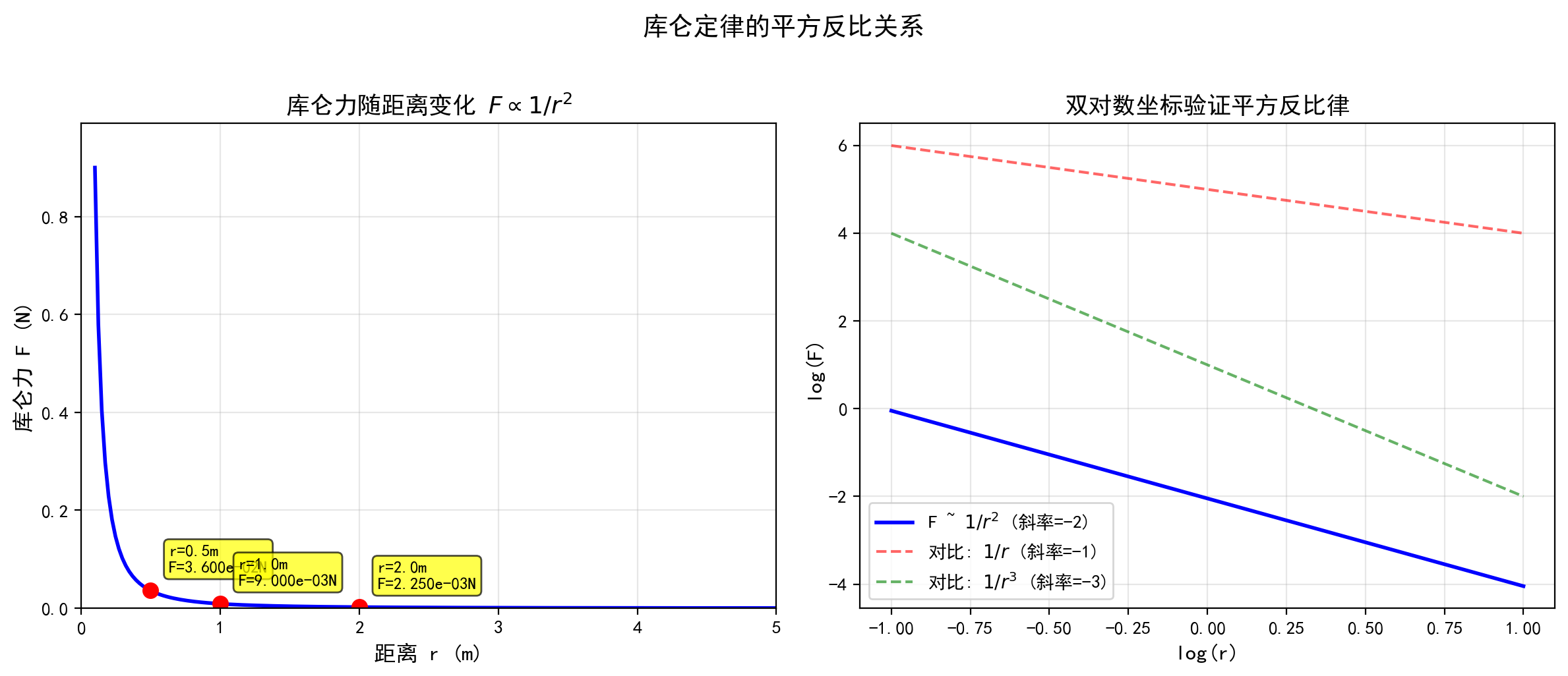 ch02_coulomb_vs_r.png