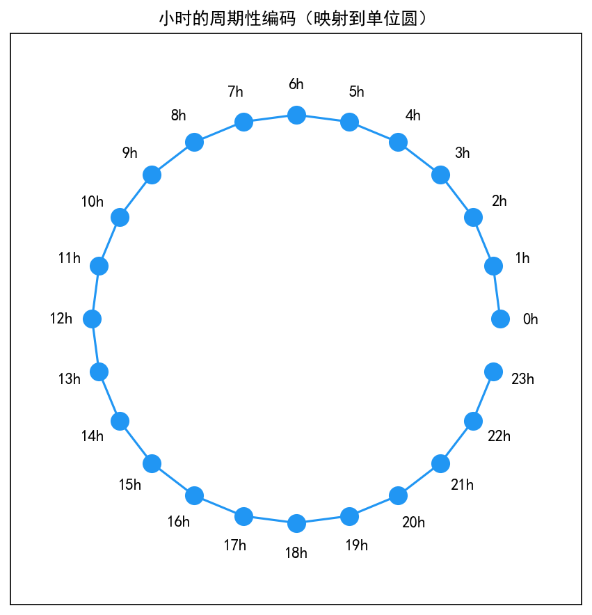 ch02_cyclical_encoding.png