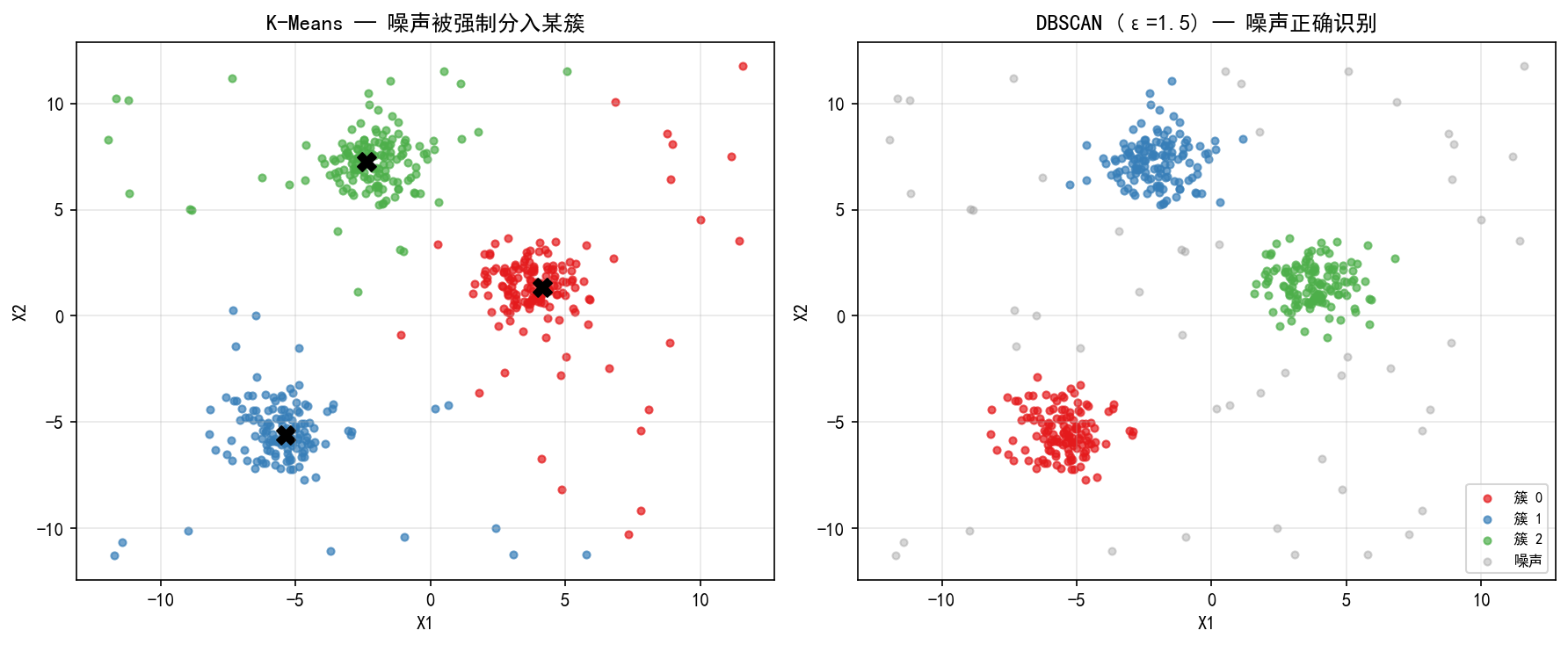 ch02_dbscan_blobs_noise.png