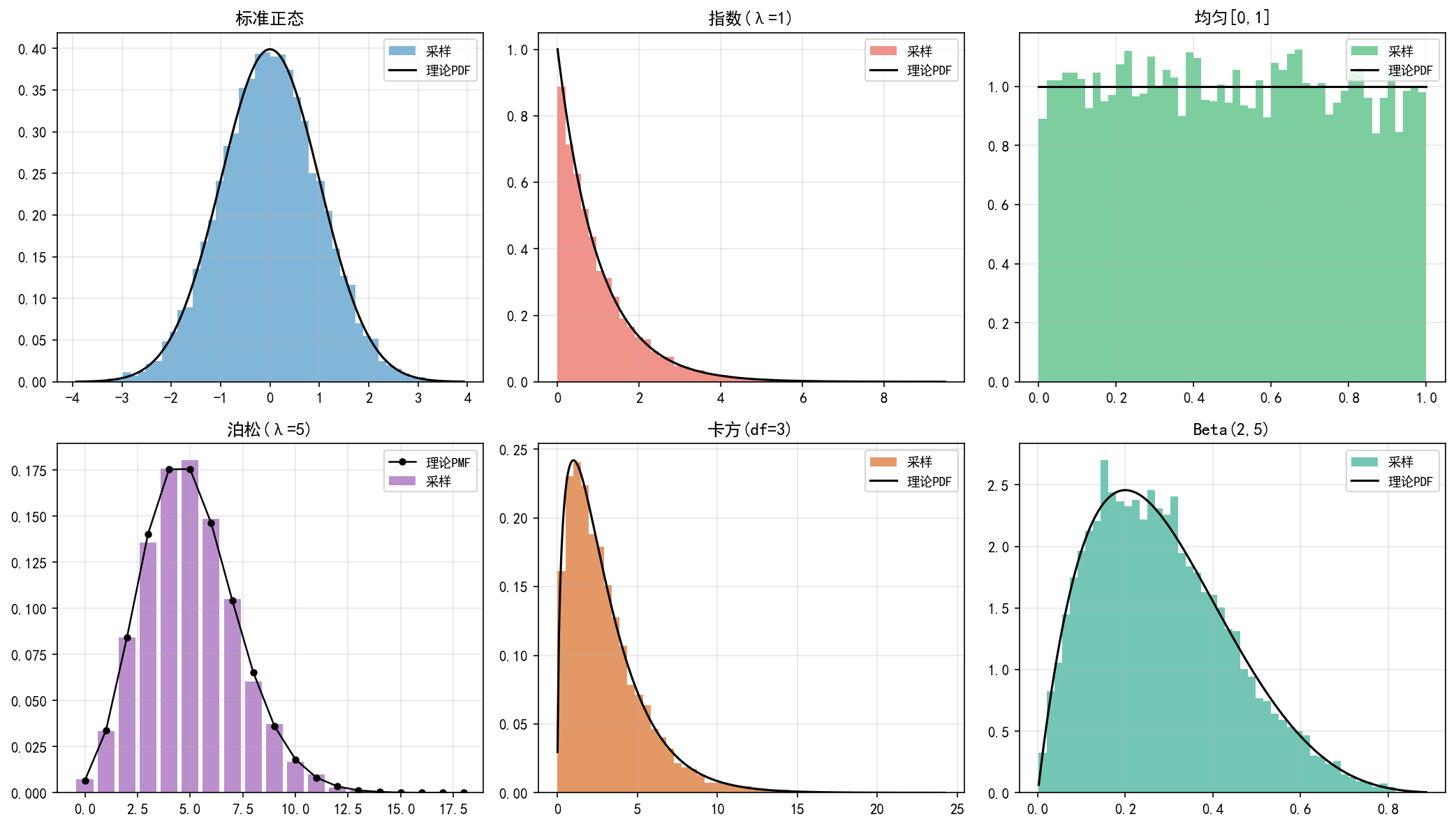 ch02_distributions.png