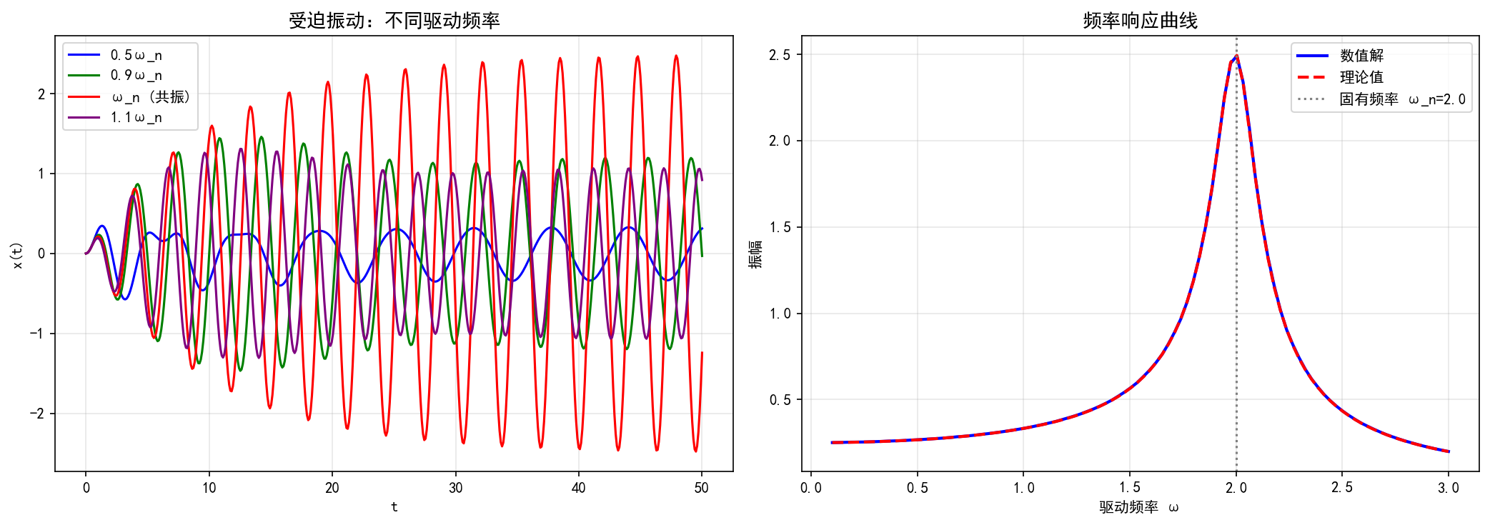 ch02_forced_oscillation.png