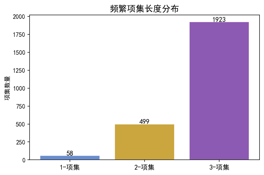 ch02_itemset_length.png