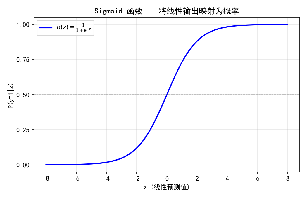 提高篇：Scikit-learn库求解传统机器学习模型方法