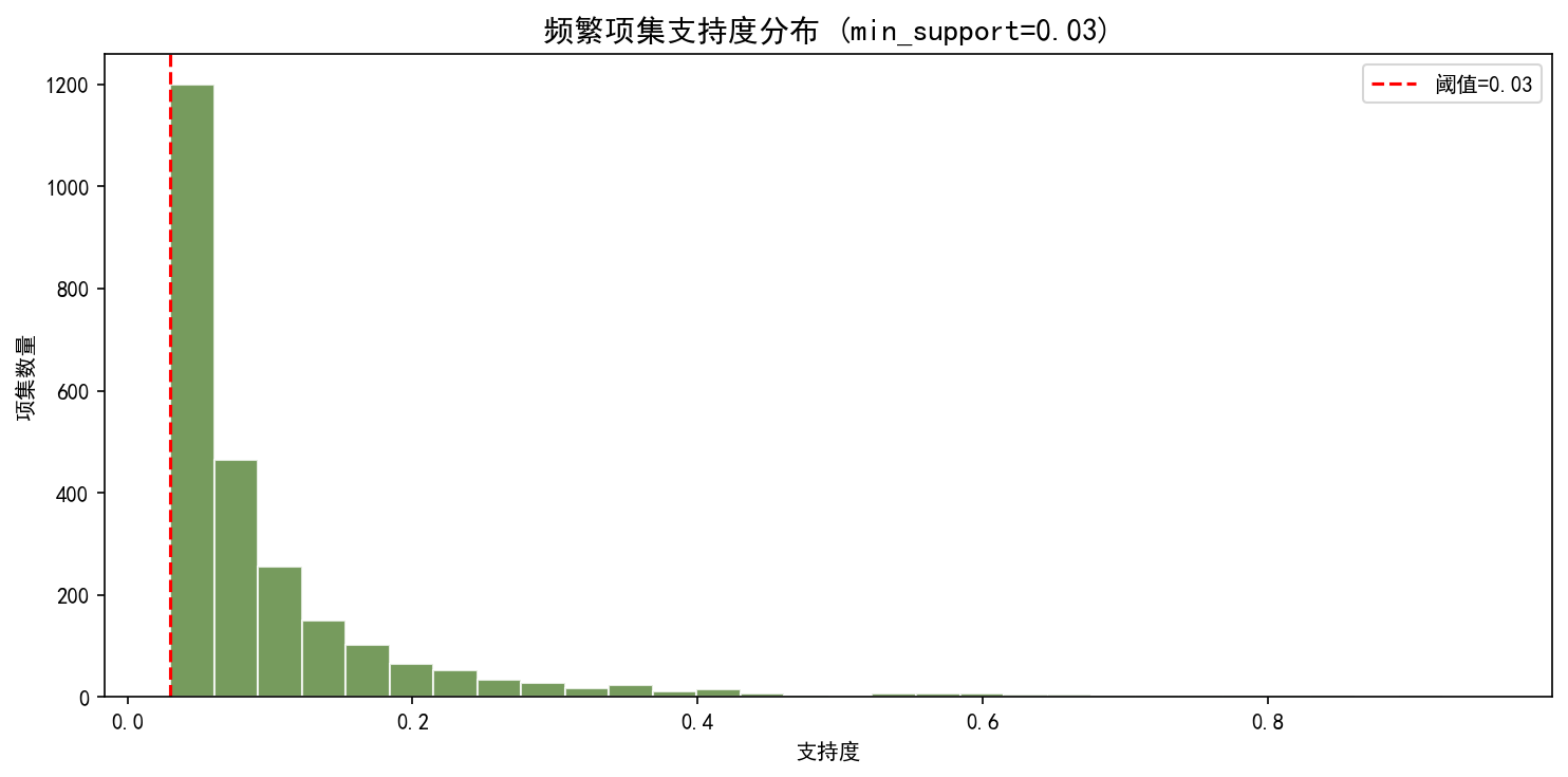 ch02_support_dist.png
