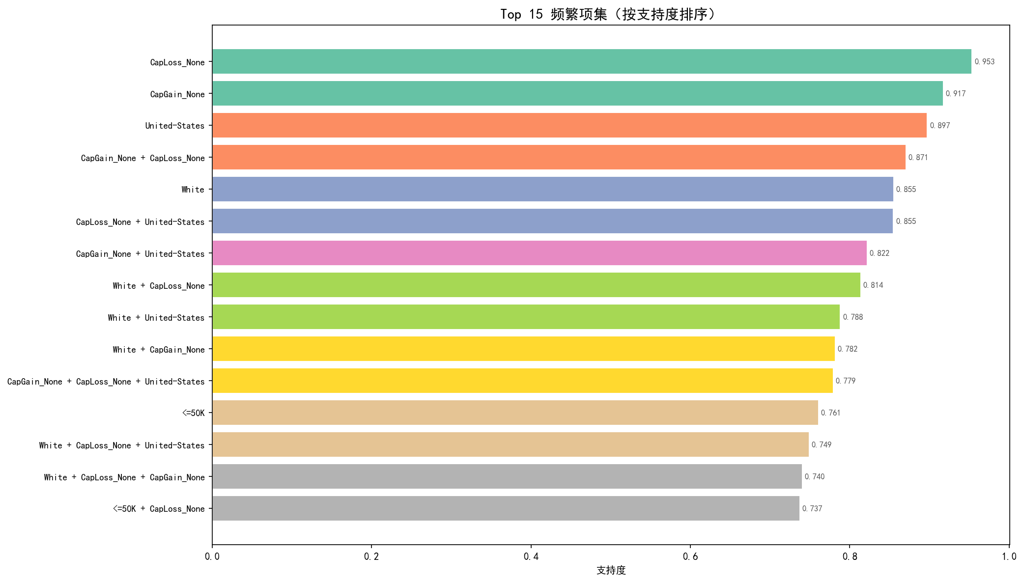 ch02_top_itemsets.png