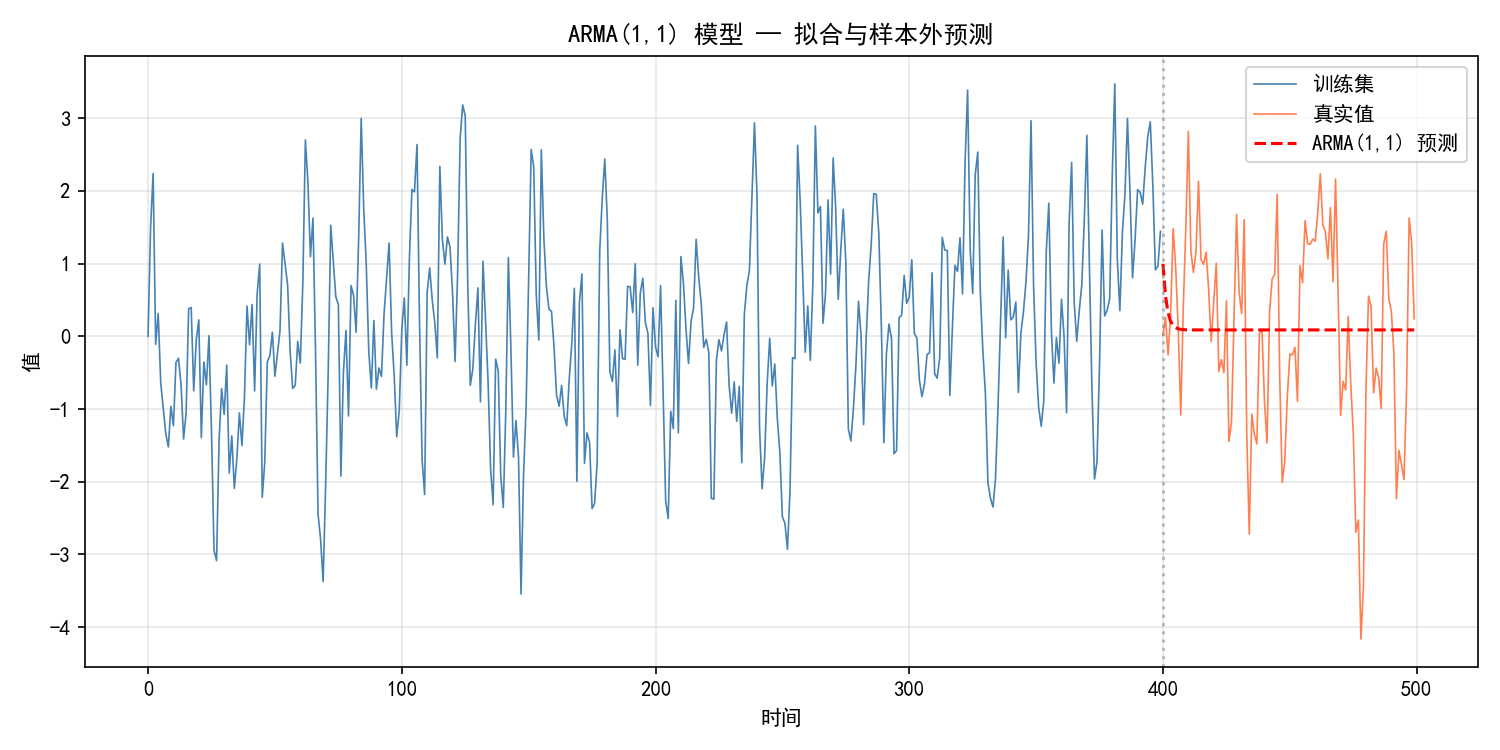 ch03_arma_forecast.png