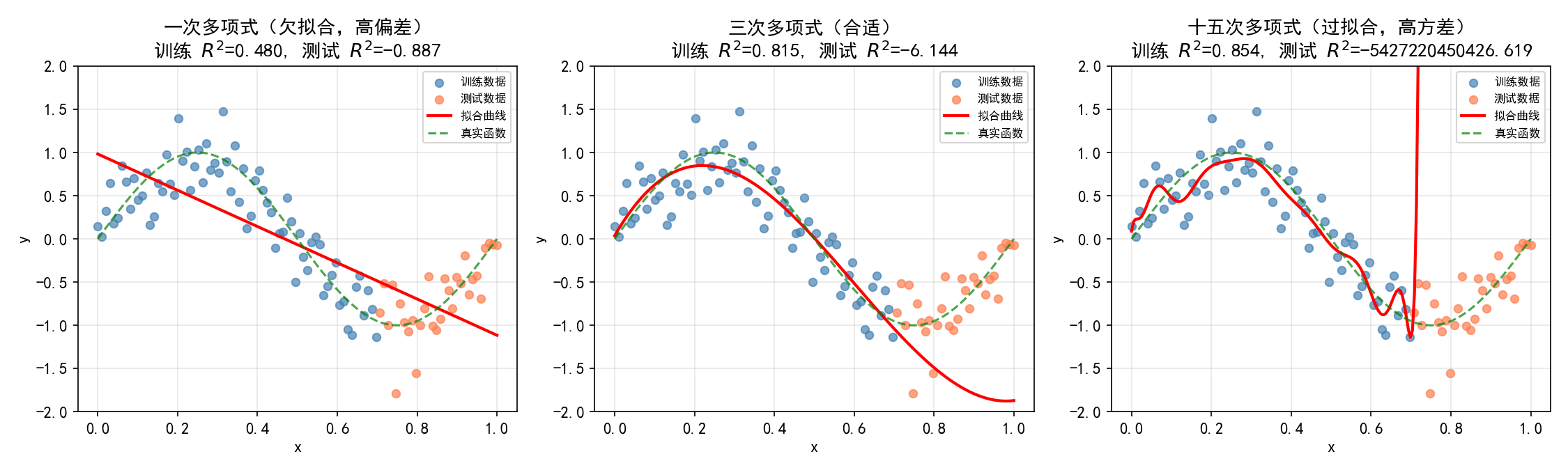 ch03_bias_variance.png
