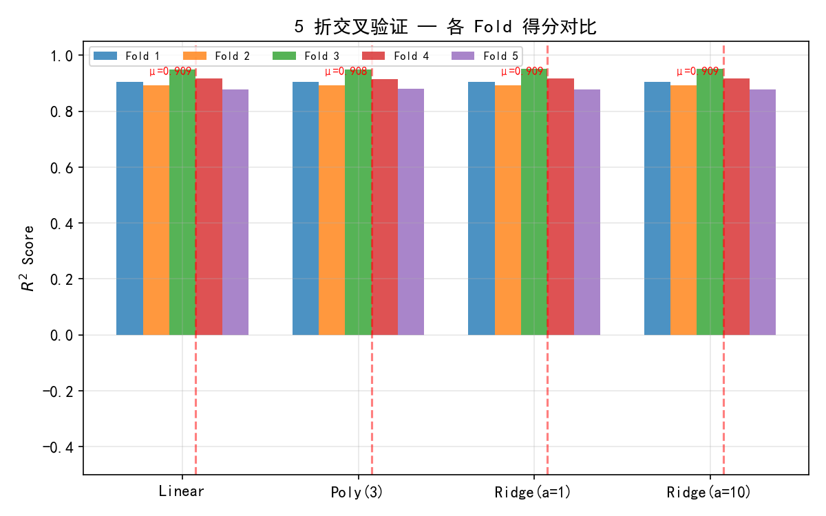 ch03_cv_scores.png