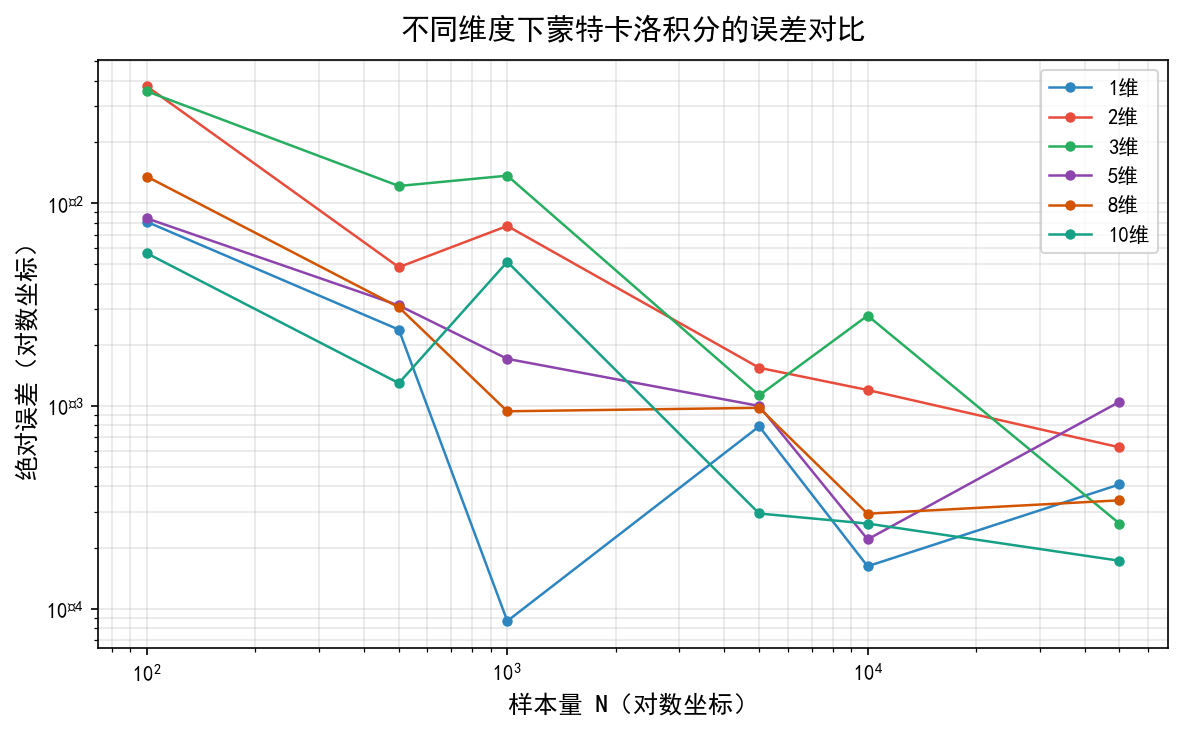 ch03_high_dim_integration.png