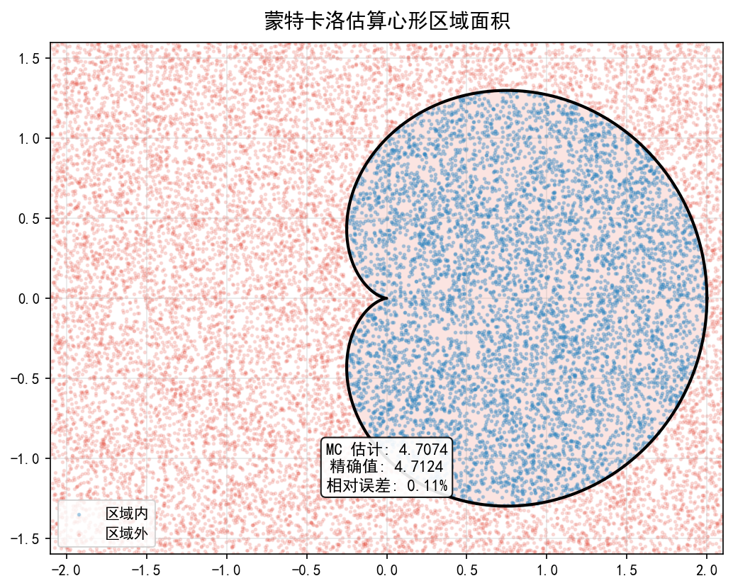 提高篇：蒙特卡洛模拟
