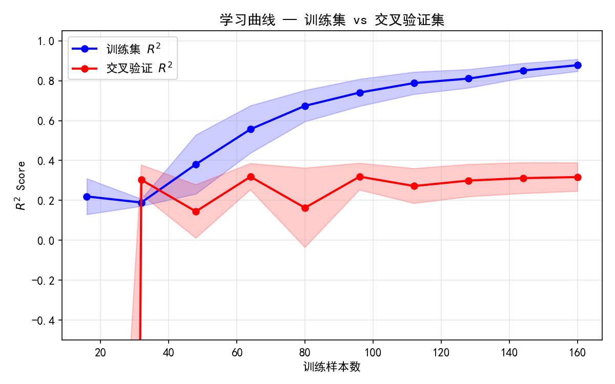 ch03_learning_curve.png