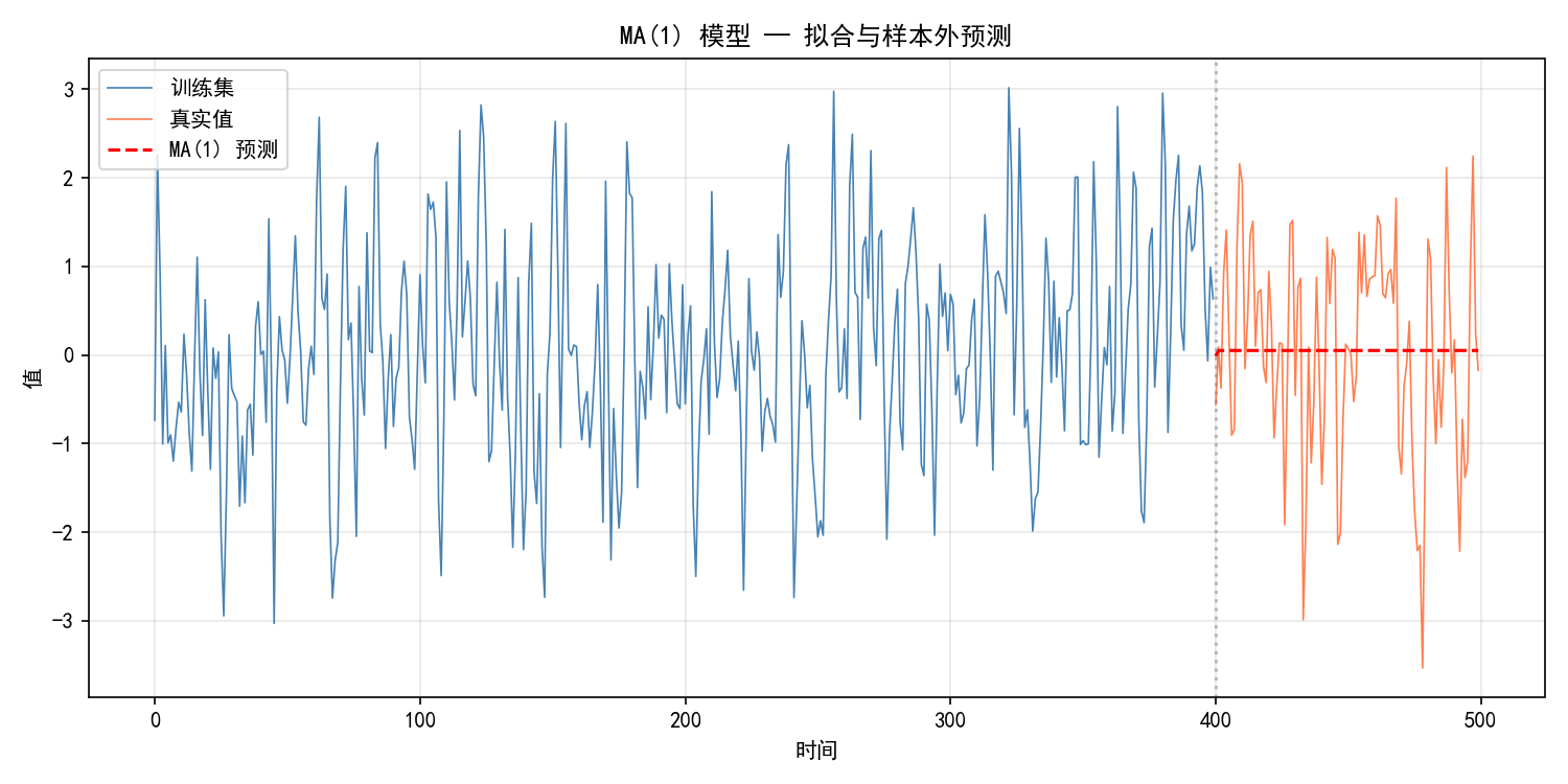 ch03_ma1_forecast.png