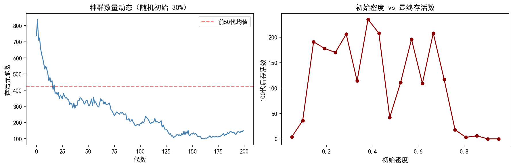 ch03_population_dynamics.png