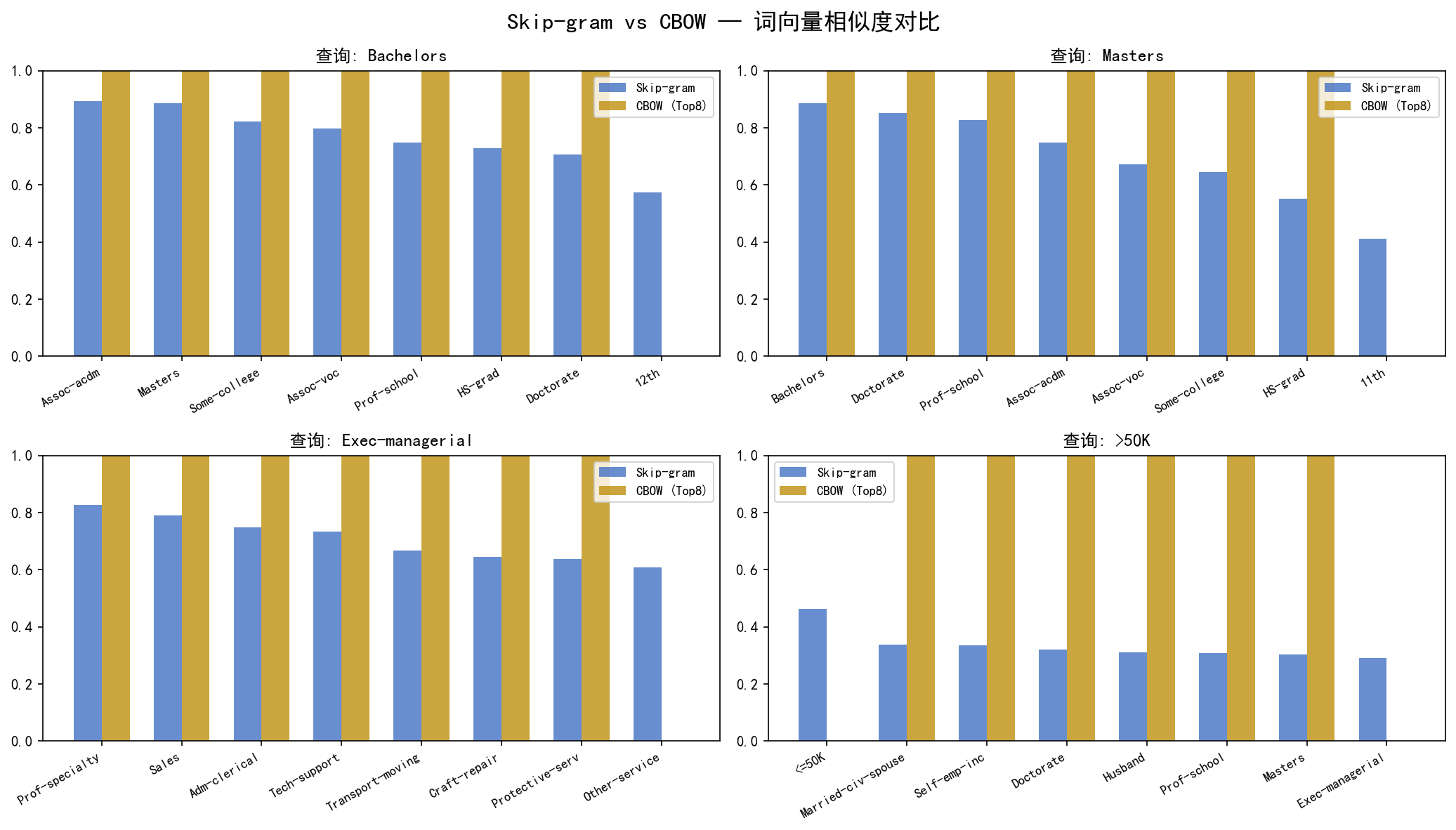 ch03_w2v_param_comparison.png