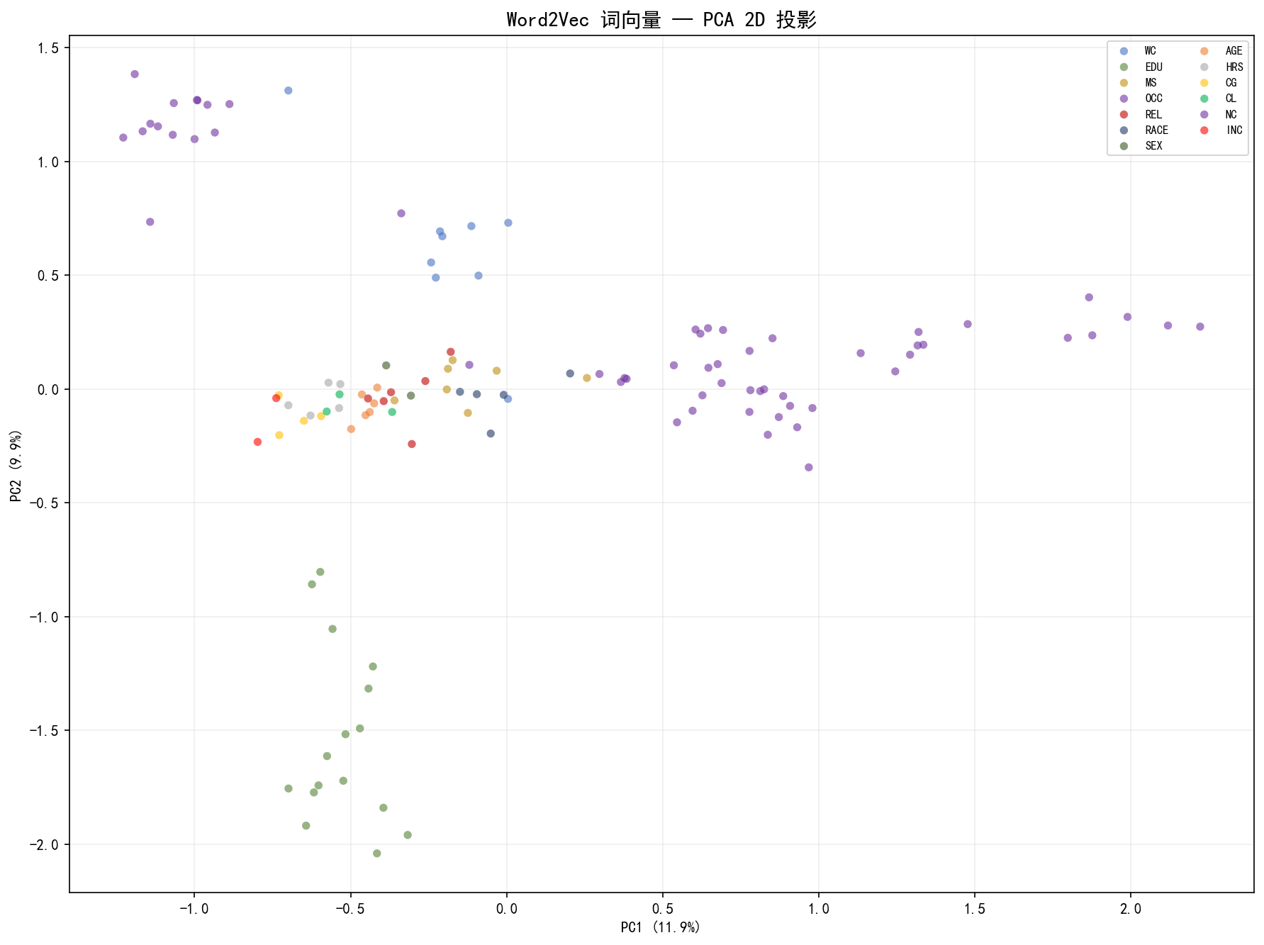 ch03_w2v_pca_scatter.png