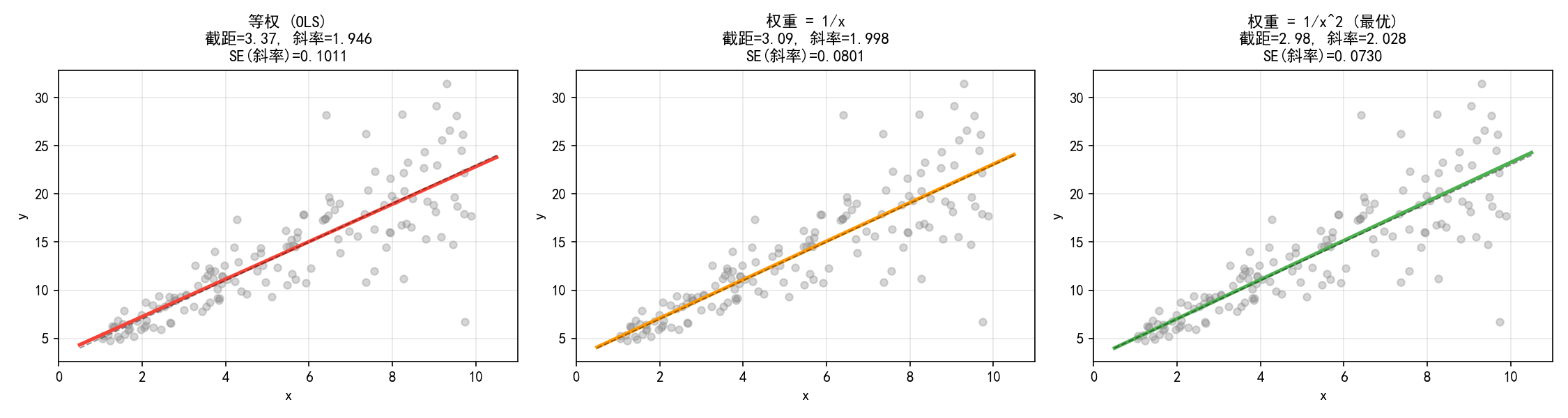 ch03_wls_weights.png