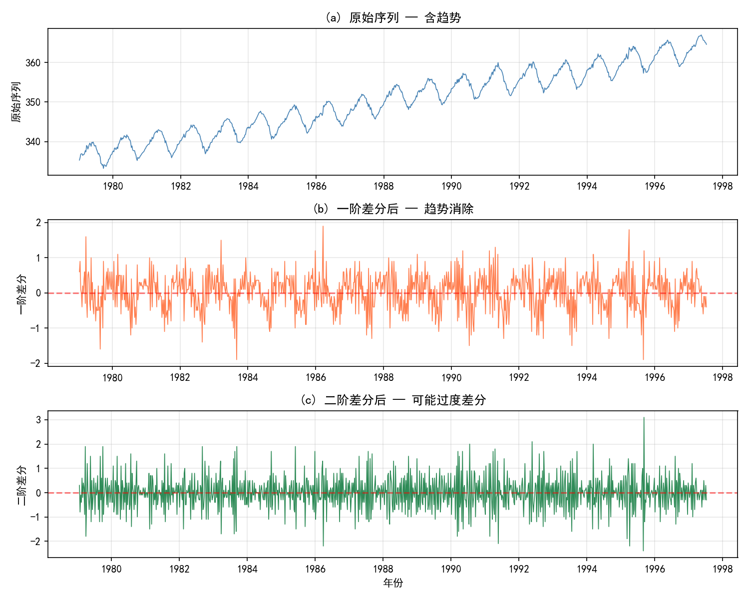 ch04_differencing_comparison.png