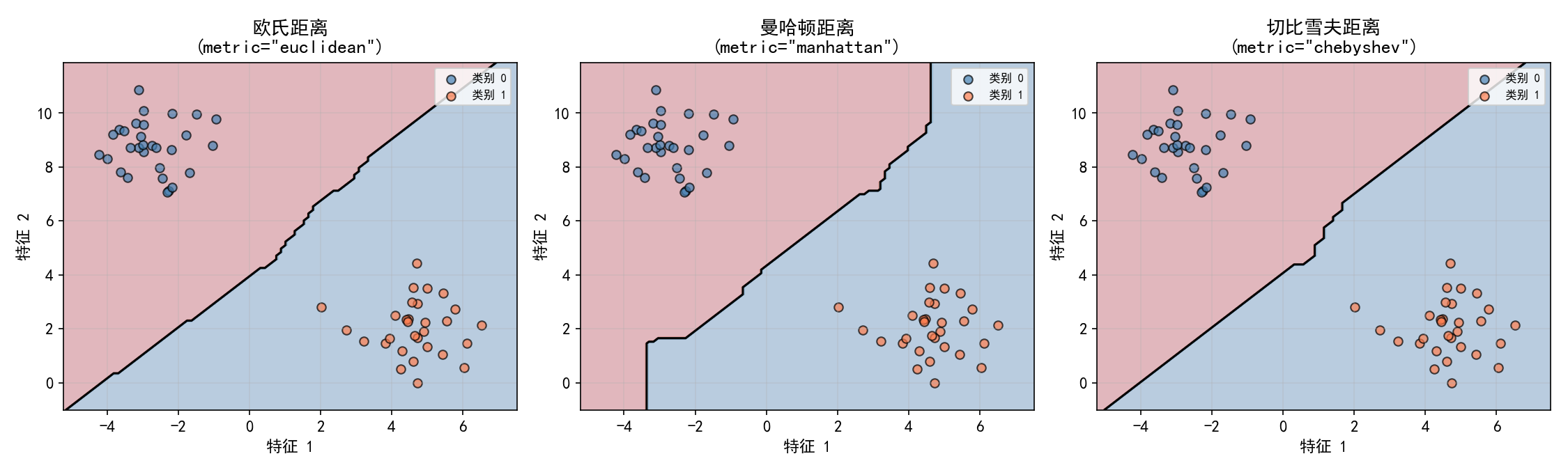 ch04_distance_metrics.png