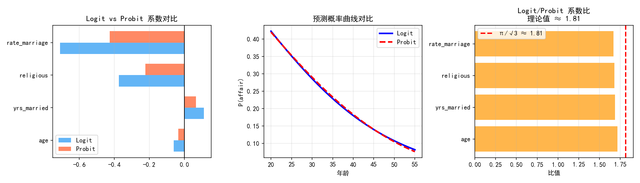ch04_logit_vs_probit.png