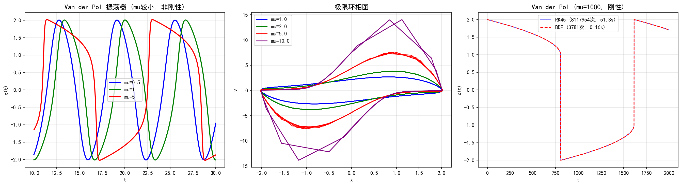 ch04_vdp_stiff_transition.png