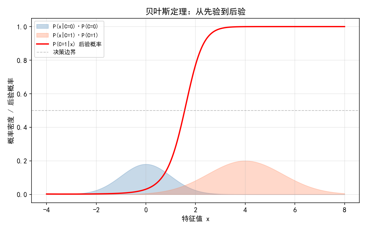 ch05_bayes_theorem.png