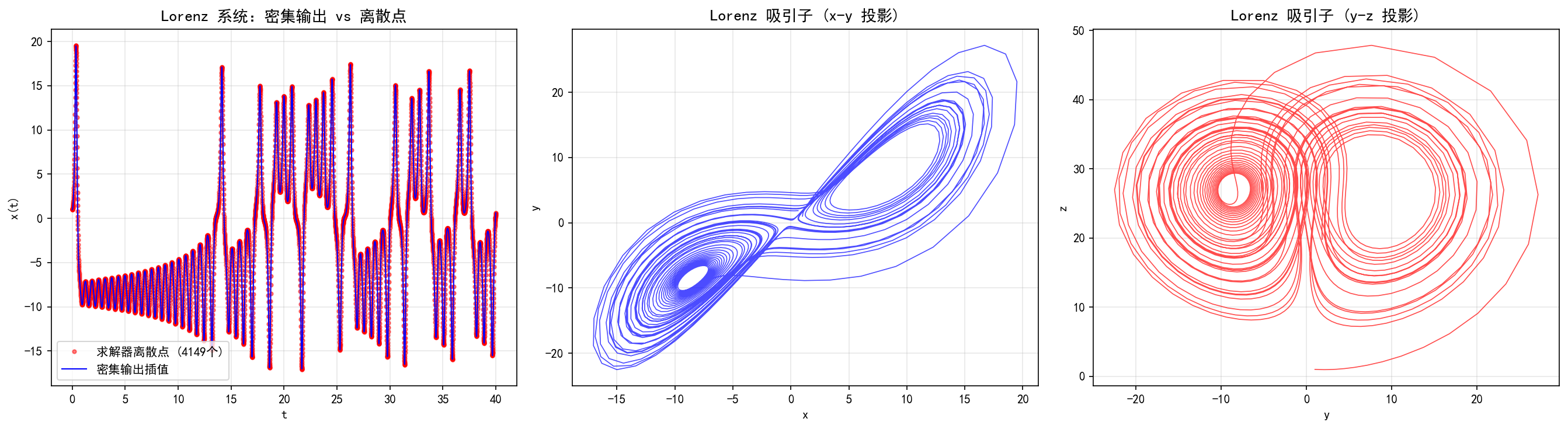 ch05_lorenz_dense_output.png