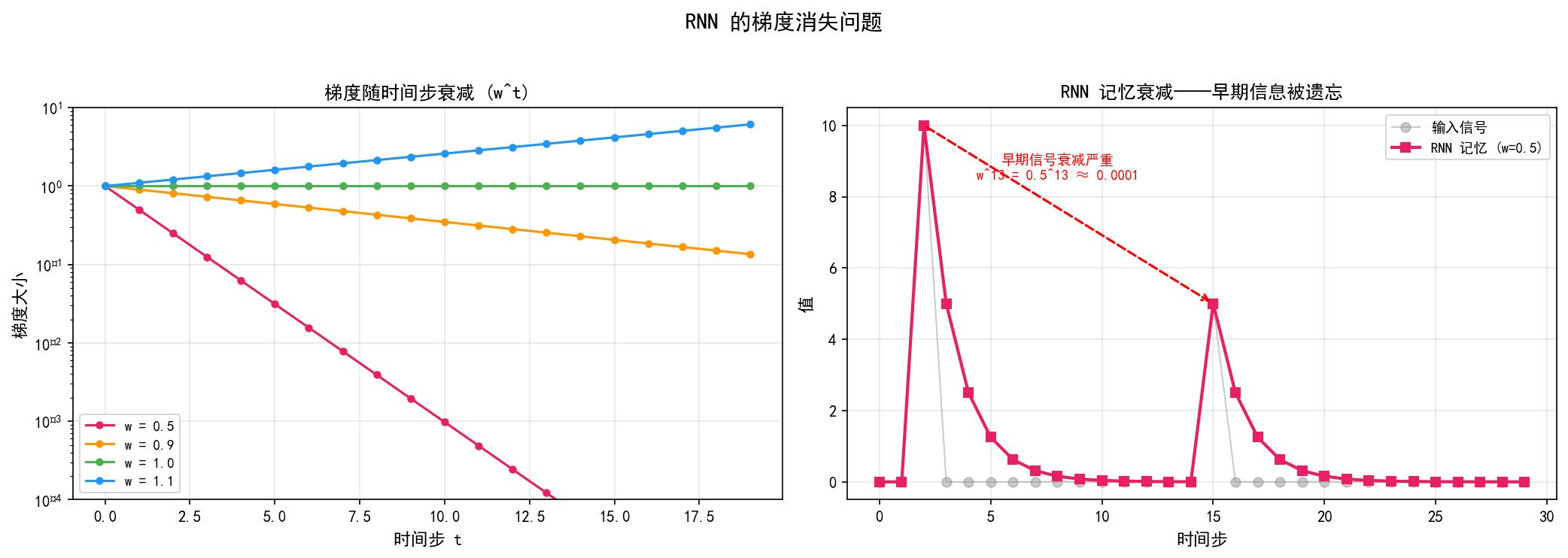 ch05_lstm_gradient_vanish.png