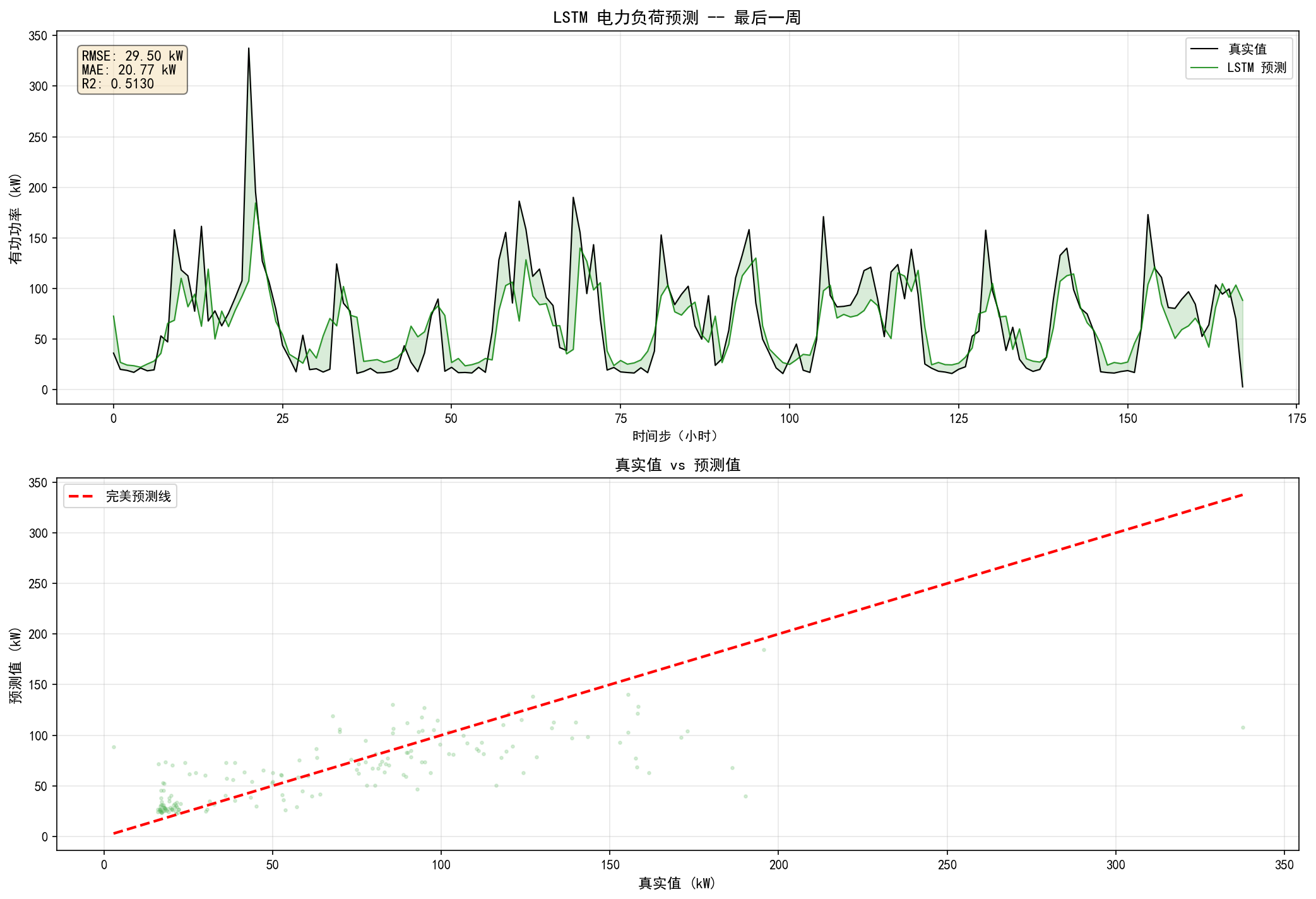 ch05_lstm_prediction.png