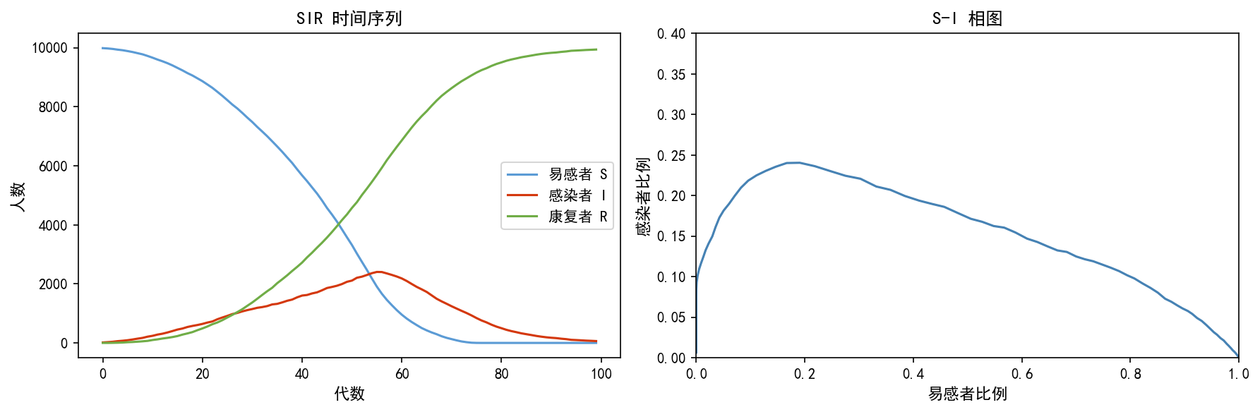 ch05_sir_curves.png