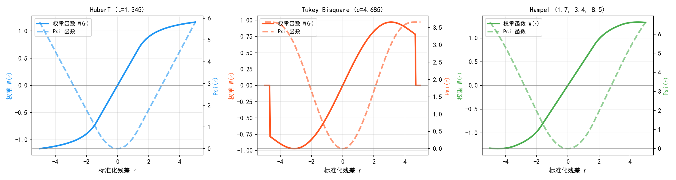 ch05_weight_functions.png