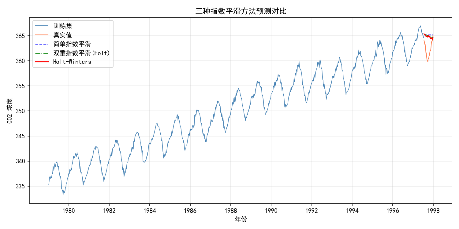 ch06_exp_smoothing_comparison.png