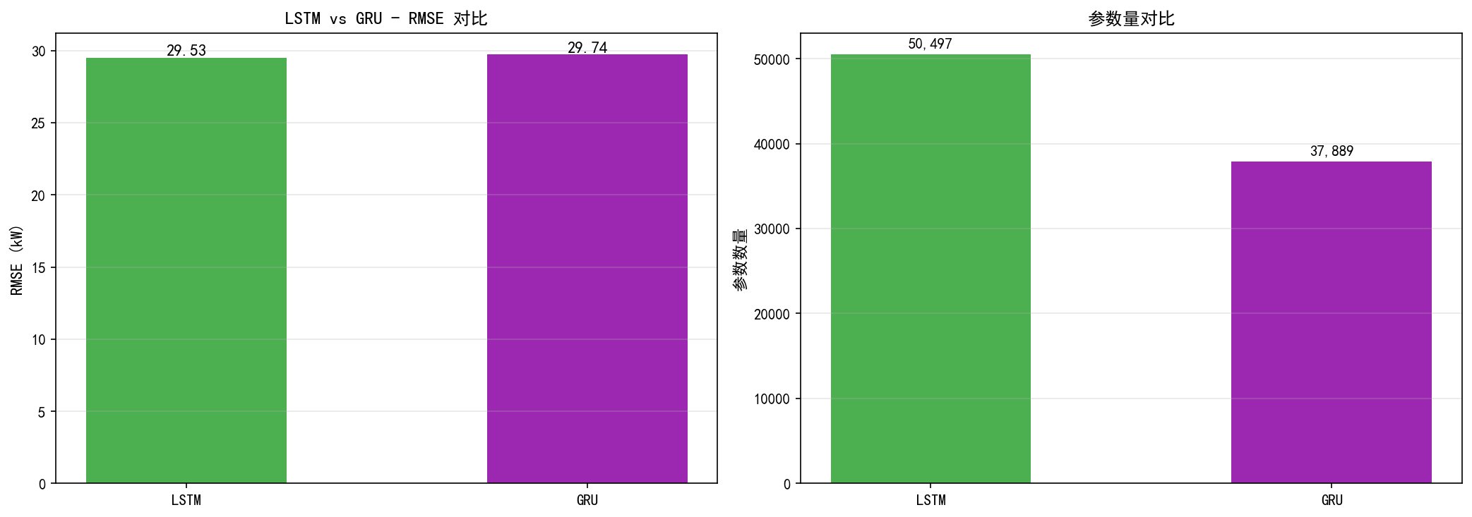 ch06_gru_comparison.png