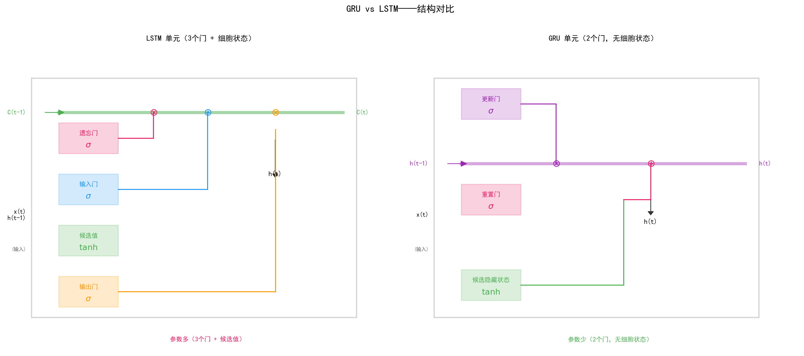 ch06_gru_structure_comparison.png