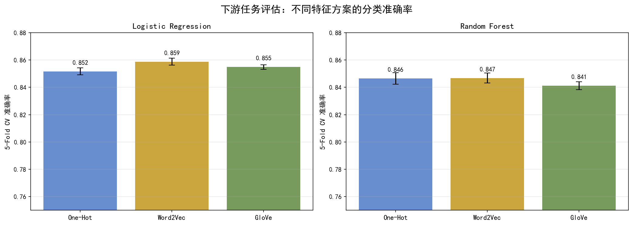ch07_downstream_eval.png