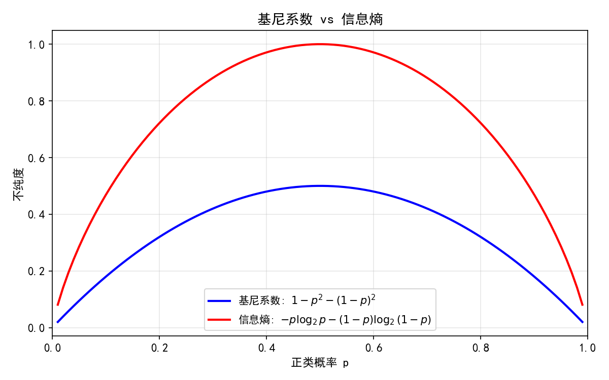 ch07_gini_entropy.png