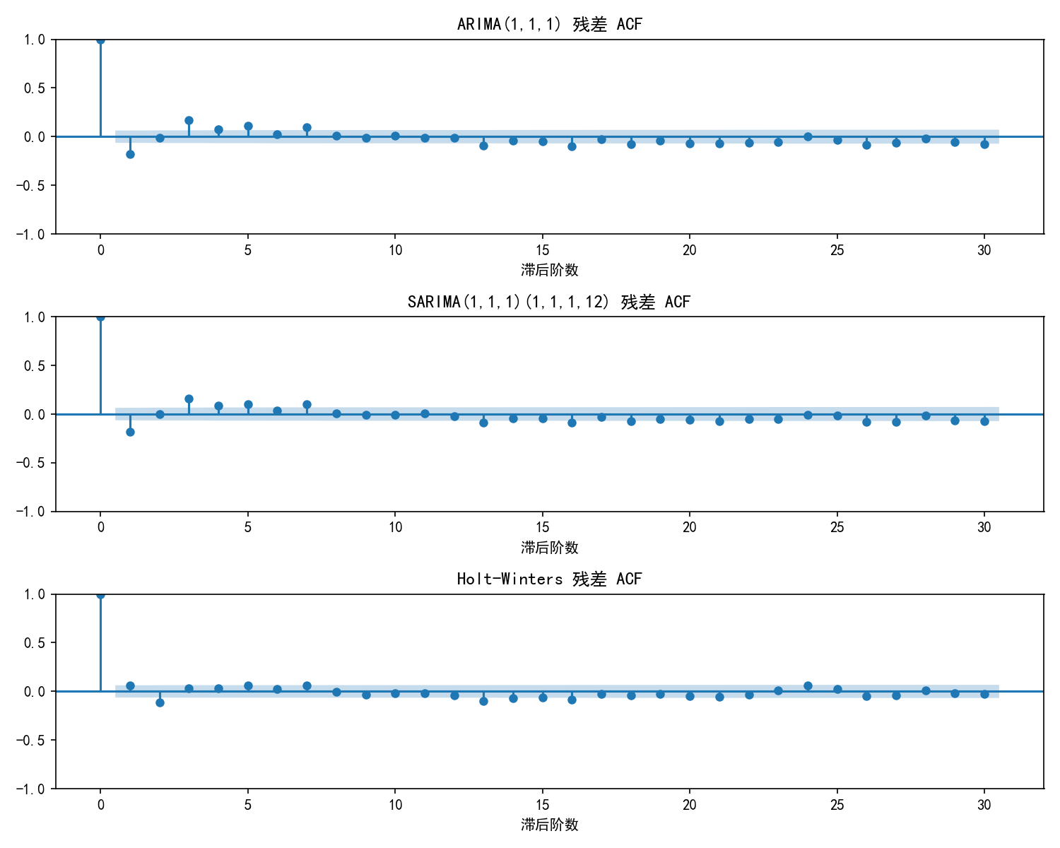 ch07_residual_acf_comparison.png