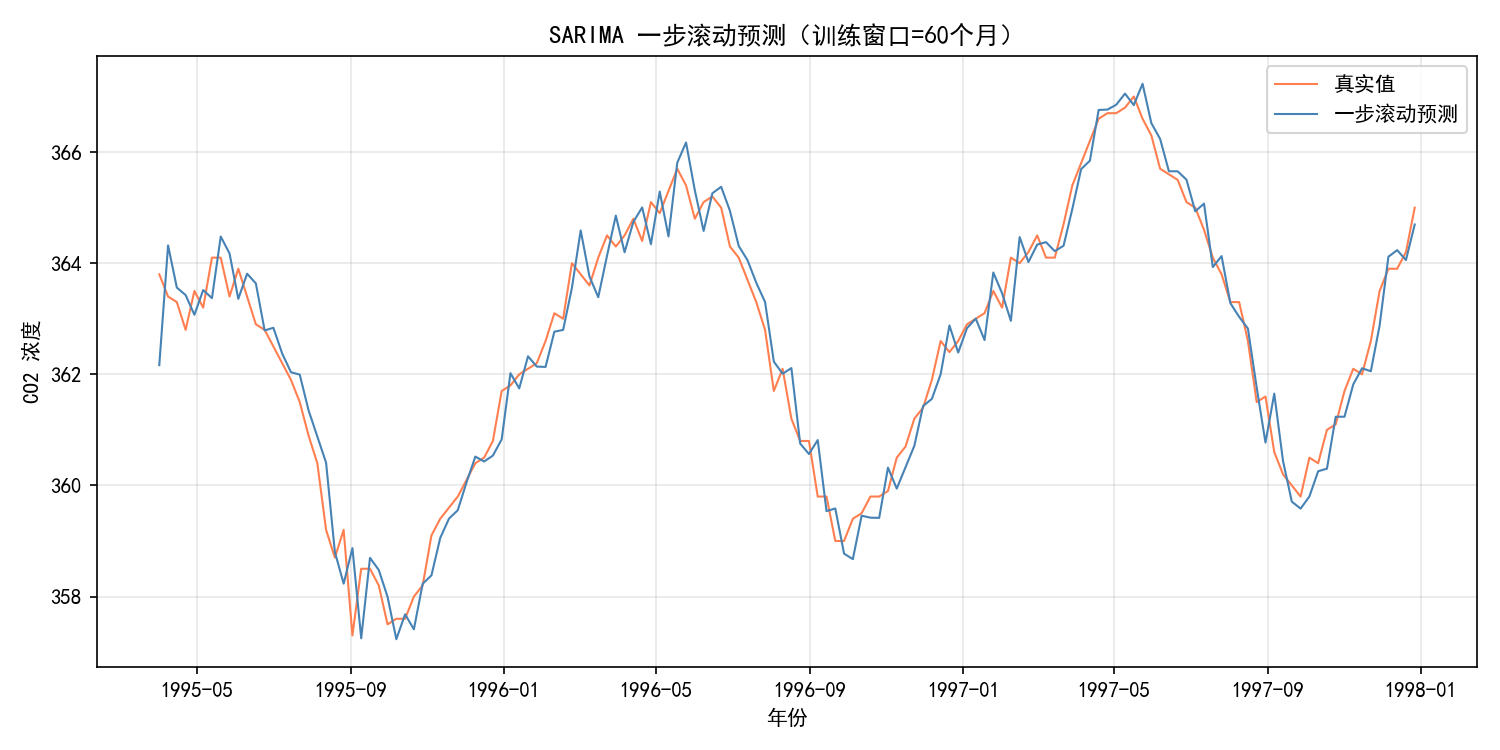 基础篇：Statsmodels库求解时间序列模型方法