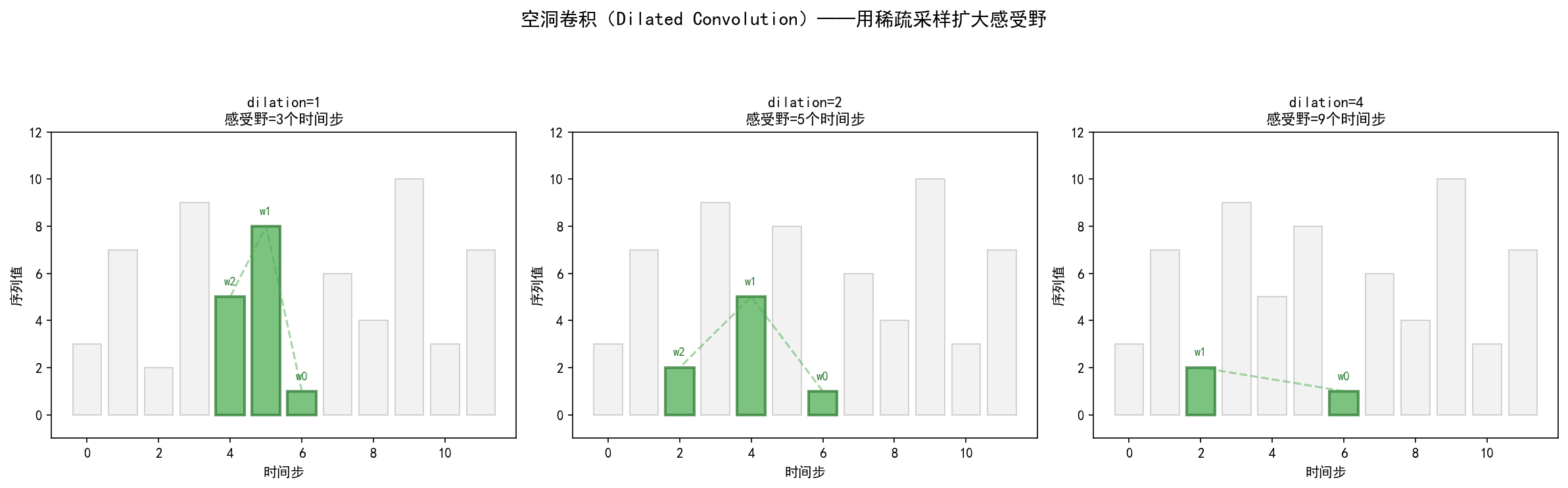 ch07_tcn_dilated_conv.png