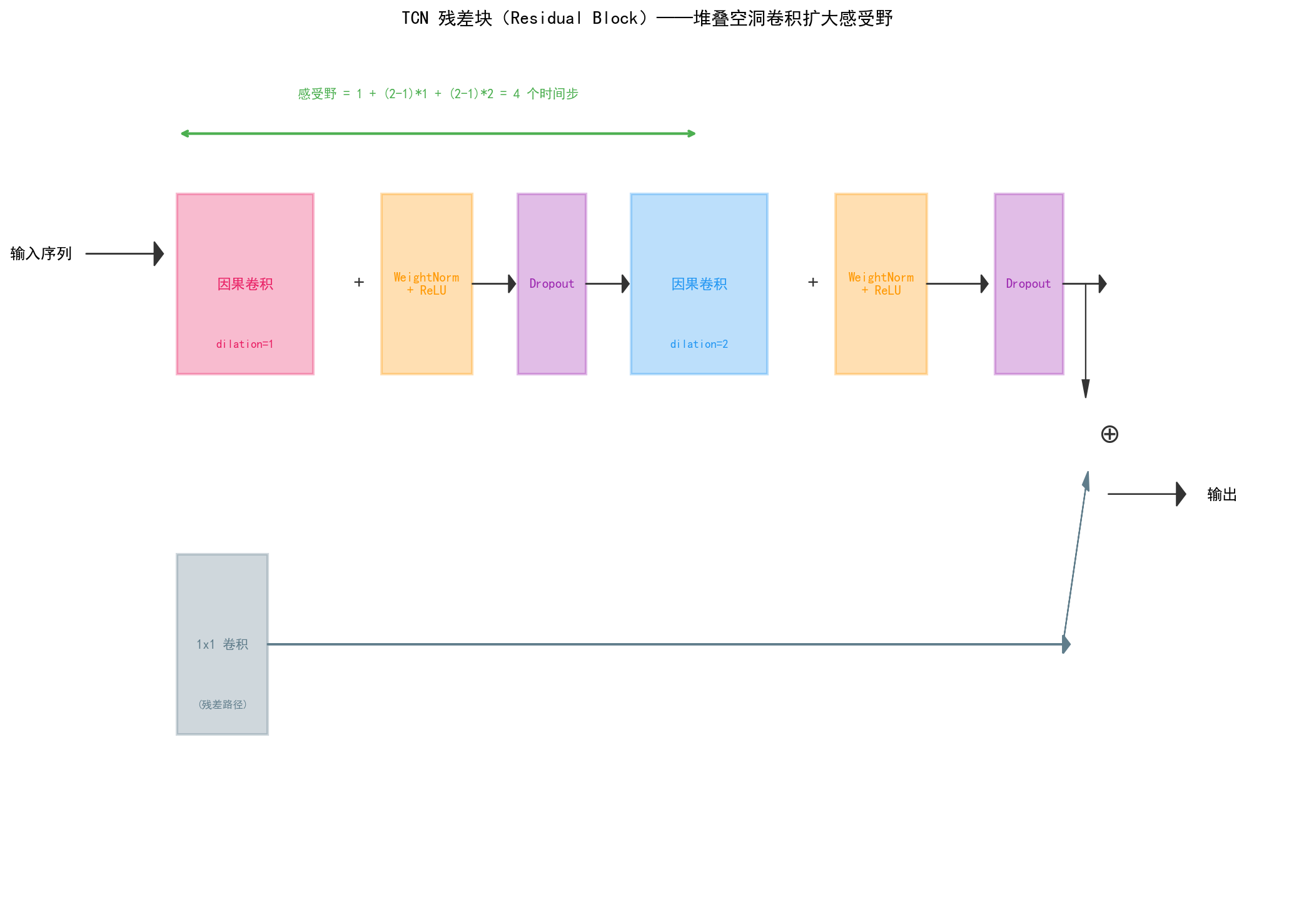 ch07_tcn_residual_block.png
