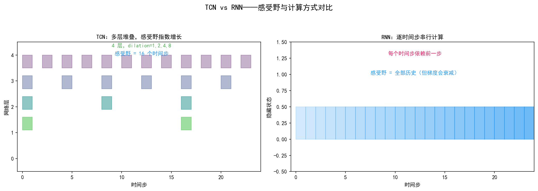 ch07_tcn_vs_rnn.png