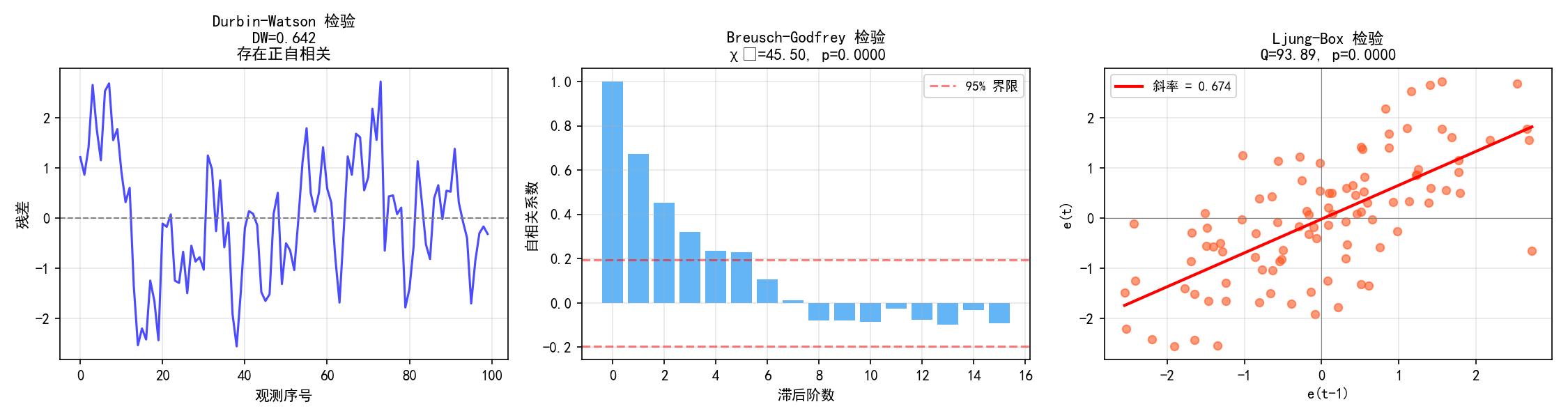 ch08_autocorrelation_tests.png