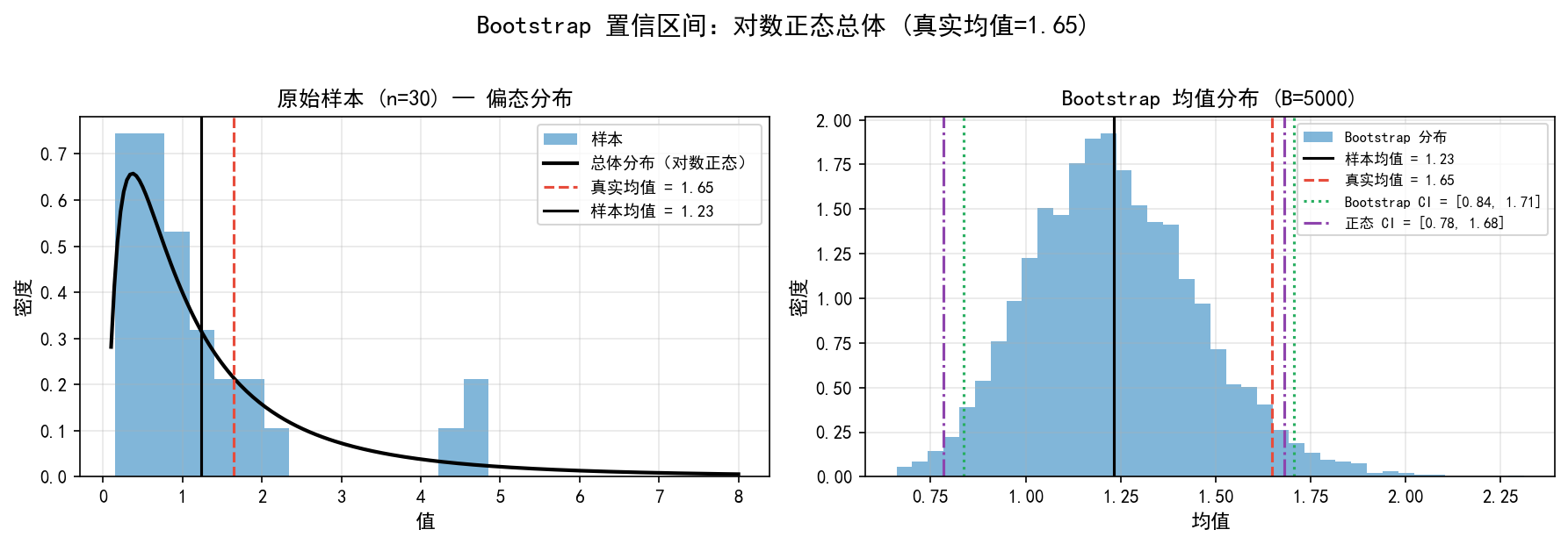ch08_bootstrap_ci-ofSF.png